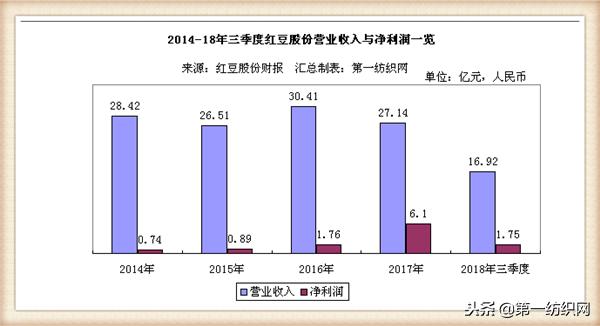 红豆股份做什么产品,红豆股份将来走势