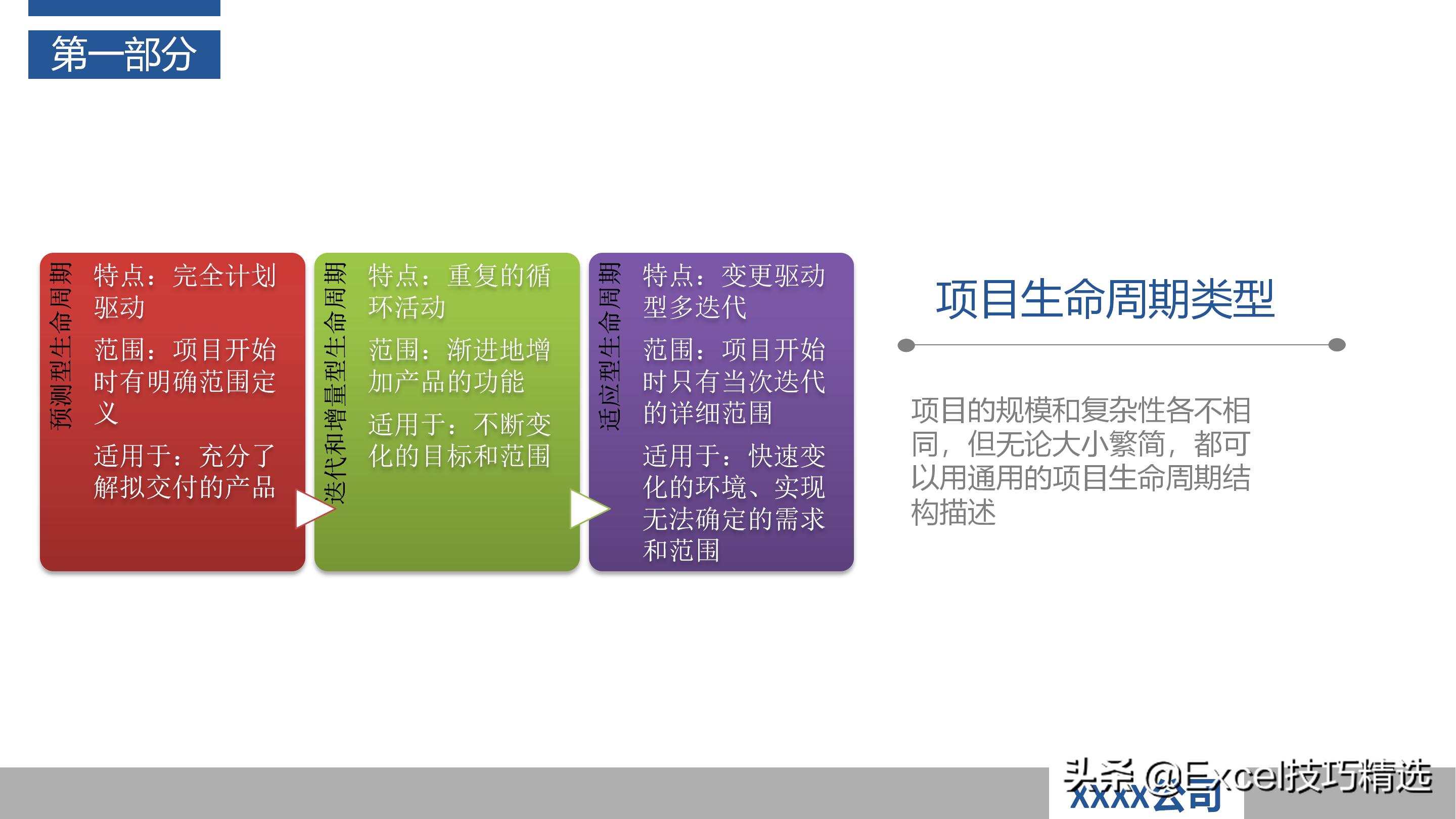 如何当好项目经理？推荐48页培训PPT，基础知识管理过程软实力