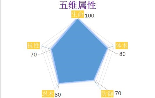 火影忍者ol勘九郎怎么打,火影忍者ol风主勘九郎阵容