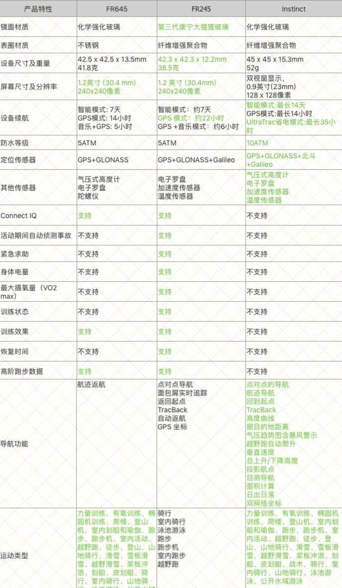能否胜任专业运动？佳明245M运动手表体验评测