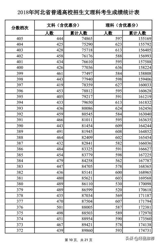 2019高考一分一段表河北理科,河北的高考理科一分一段表