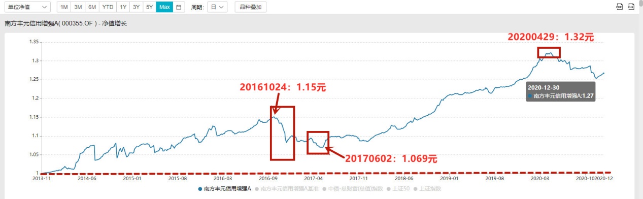 每天读懂一个金融知识,南方丰元信用增强债券a值得买吗