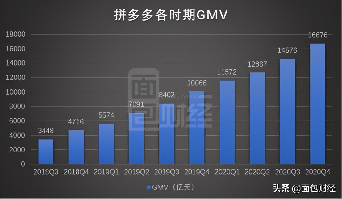 拼多多2020双十一最终成交额,拼多多日活跃用户2022达到多少亿