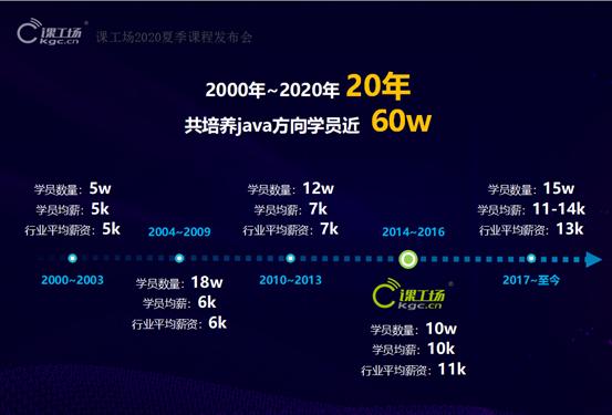 “致敬经典一往无前”JAVA大咖论坛解读!—长沙课工场实力