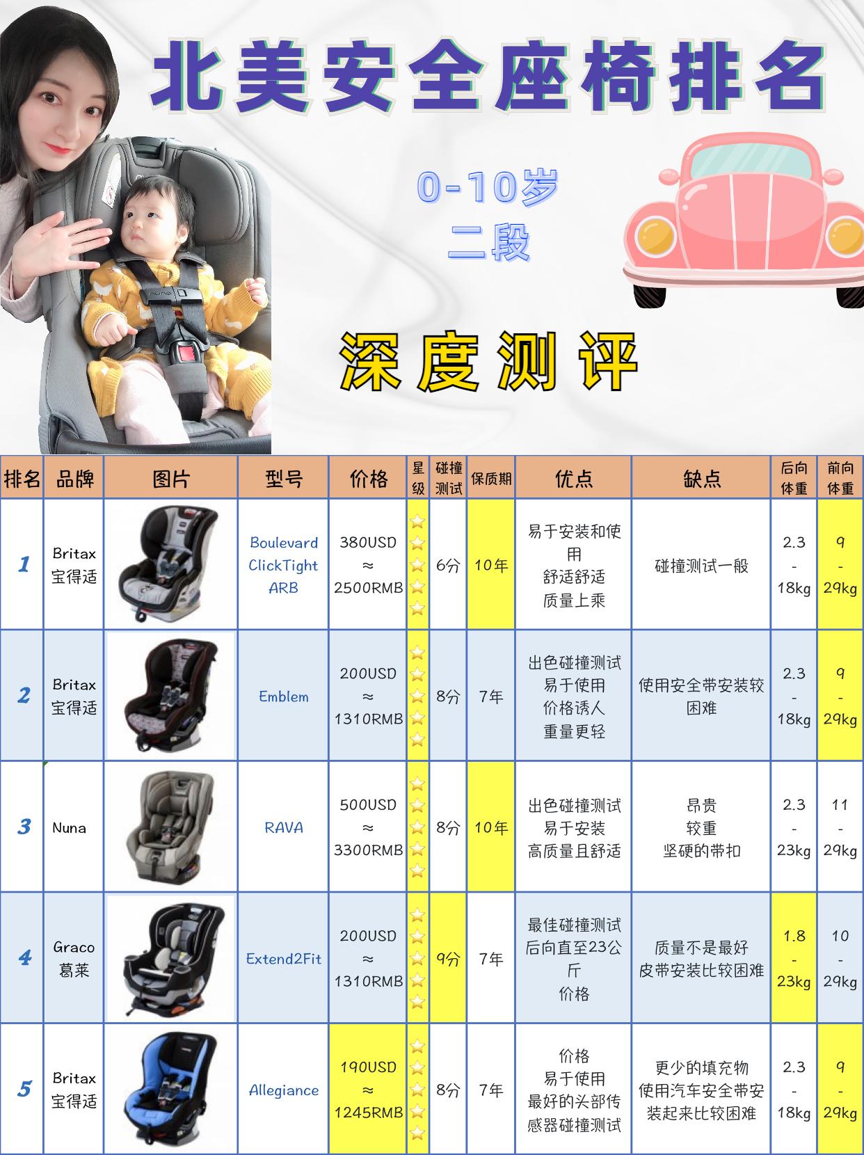 十款安全座椅空间大比拼,美国品牌汽车安全座椅排行榜