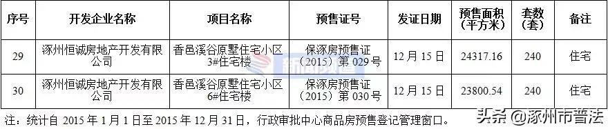涿州高铁附近楼盘房价,河北涿州楼盘房价