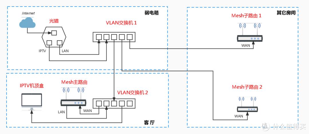 全屋路由mesh组网,全屋wifimesh组网