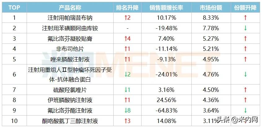 龙头易主创新药神助攻恒瑞封王!国产贴膏剂逼退原研齐鲁新药来了