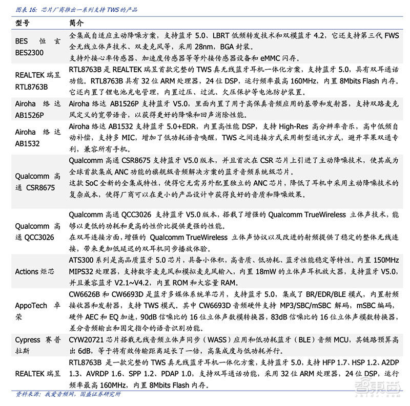 目前tws耳机芯片有哪些,tws耳机对比华为