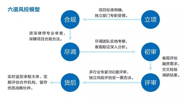 房地产商业保理,商业保理供应链