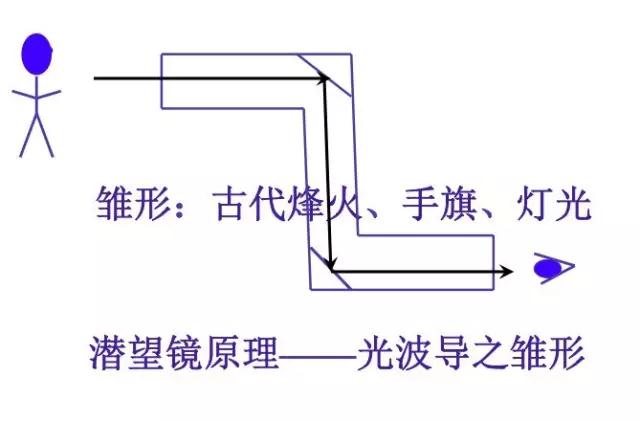光纤通信基础知识100例,光纤通信基础知识讲解