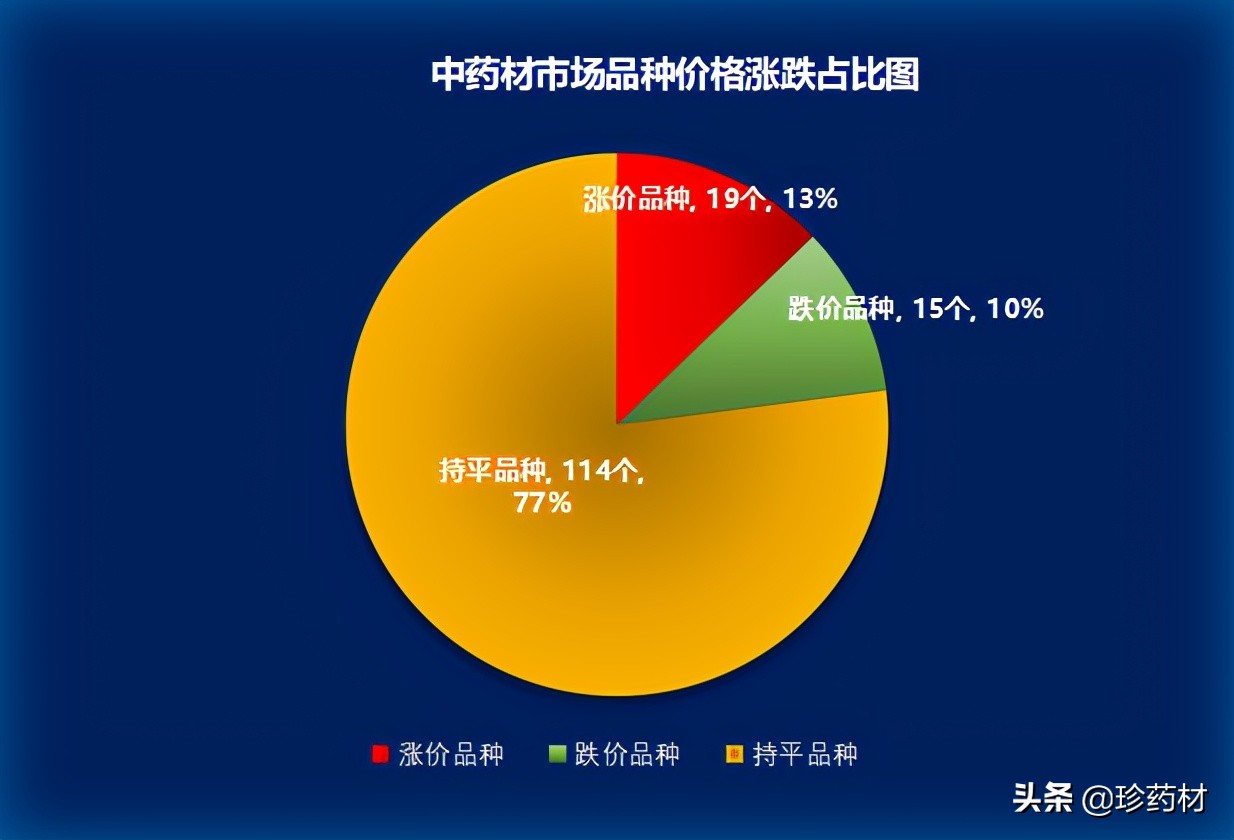 中药材市场天天行情播报,中药材天地网价格查询最新行情