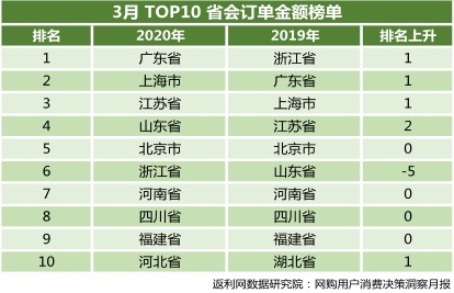 3月更“生活”:返利网《3月网购用户消费决策洞察报告》出炉
