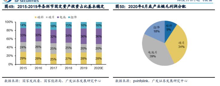 光伏行业现状和前景及投资机会,中国光伏投资计划2025