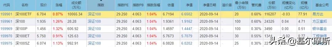 最佳指数深证100,深证100指数调整
