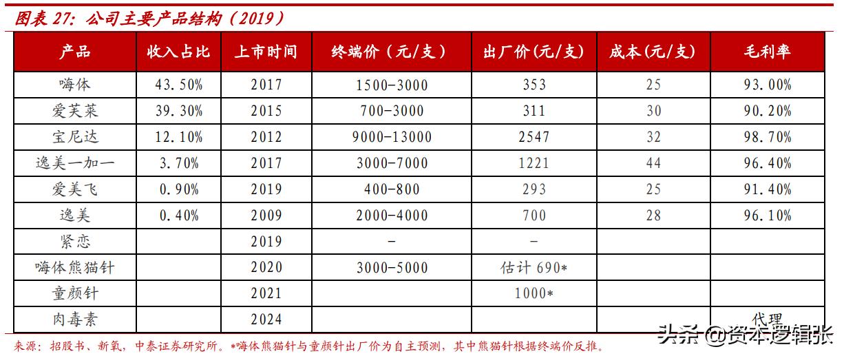 爱美客技术转移,爱美客创新产品