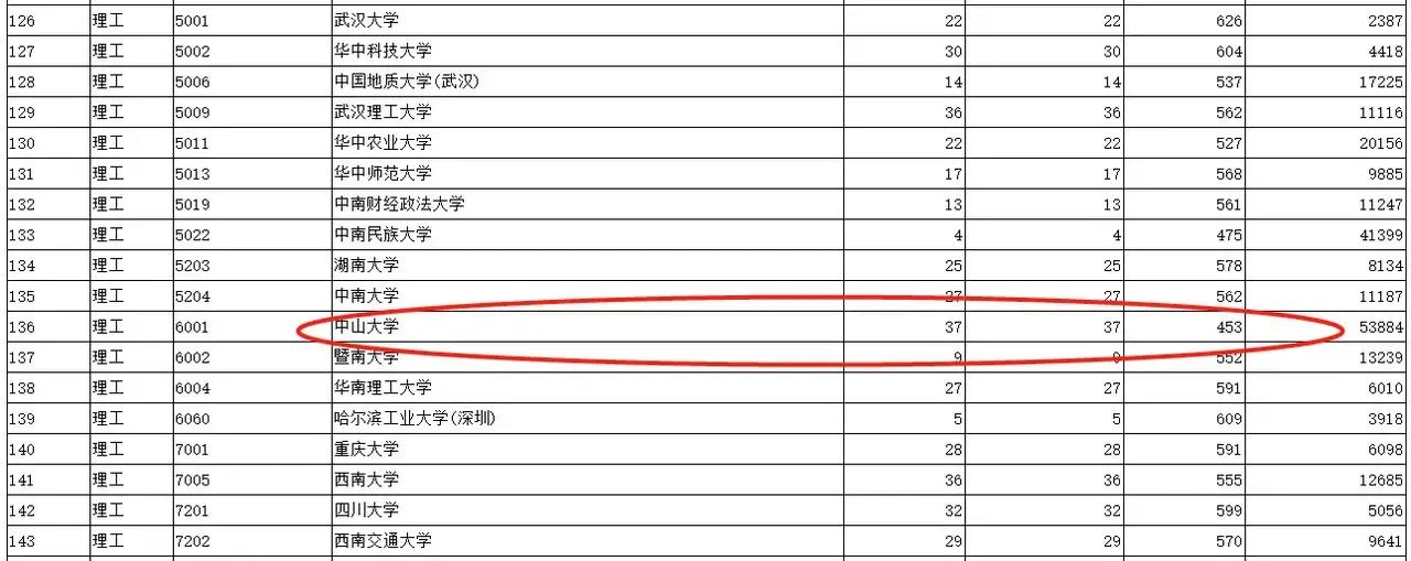 中山大学会一直遇冷吗,中山大学到底行不行