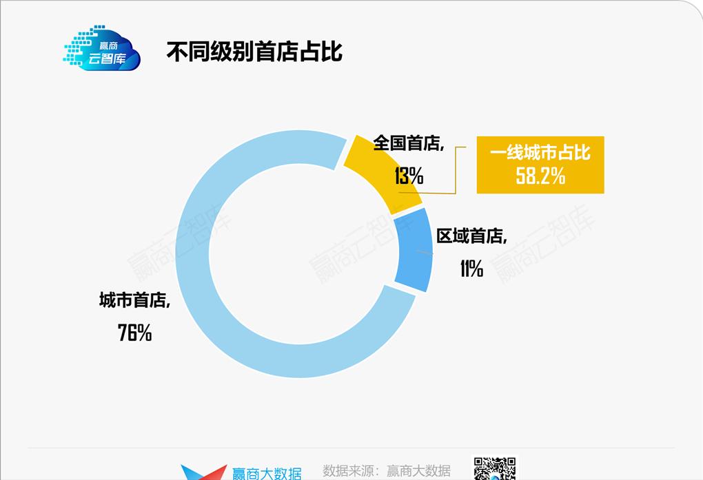 二季度773家首店炸街,宁波“爆冷”独揽187家丨首店报告