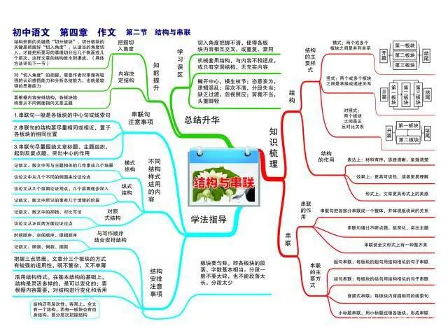 思维导图初中语文学习技巧与方法,初中语文思维导图辅助知识点教学