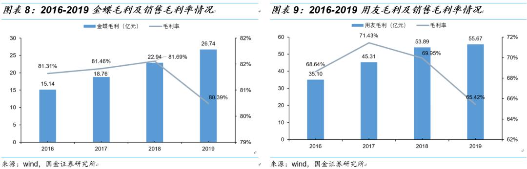 用友和金蝶的产品对比,金蝶和用友浪潮对比