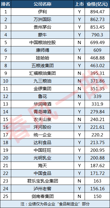 中国食品饮料100强企业:蒙牛第4,五粮液第8,老干妈第64