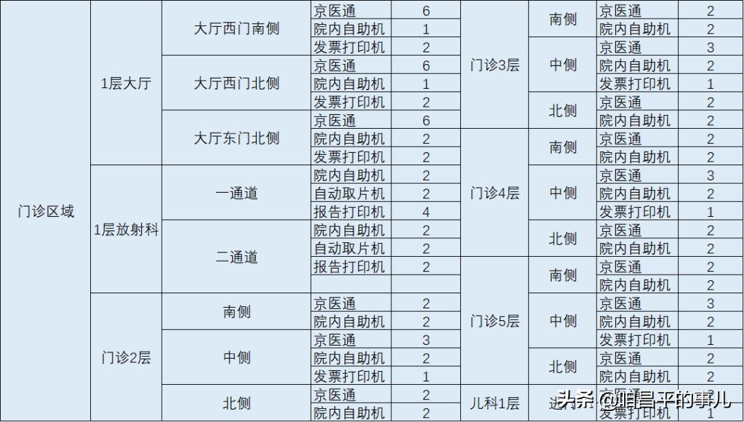 昌平三甲医院最新进展,昌平的三甲医院