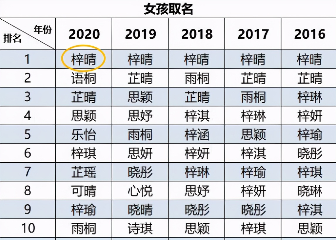 梓睿、梓晴、梓轩：爆款名字背后，是个性和想象力的爆冷