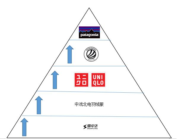 羽绒服鄙视链最顶端的存在,鄙视链最顶端的羽绒服