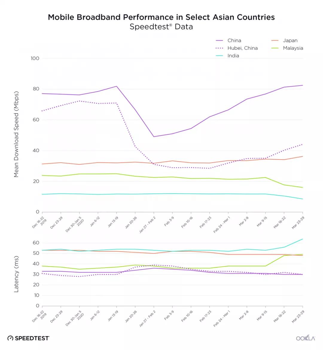 居家隔离后，许多国家网络崩了…为什么中国没事？