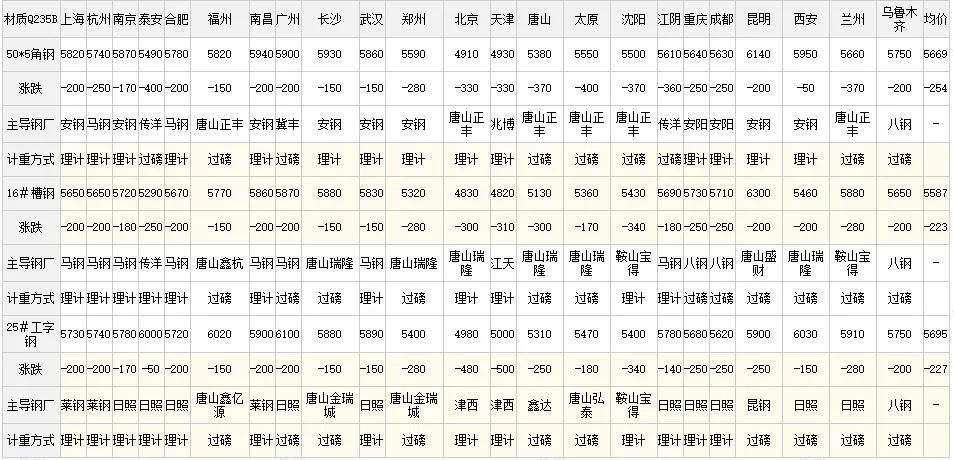 q355b钢材价格行情最新报价,钢材价格行情最新报价查询网站