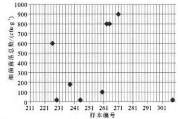 卫生湿巾的消毒使用概况