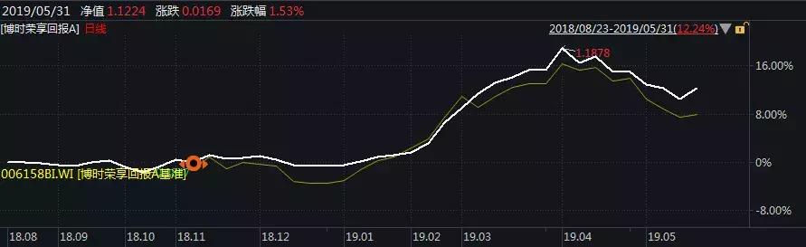 揭秘这只基金净值为何屡创新高,怎么知道这支基金现在跌多少了