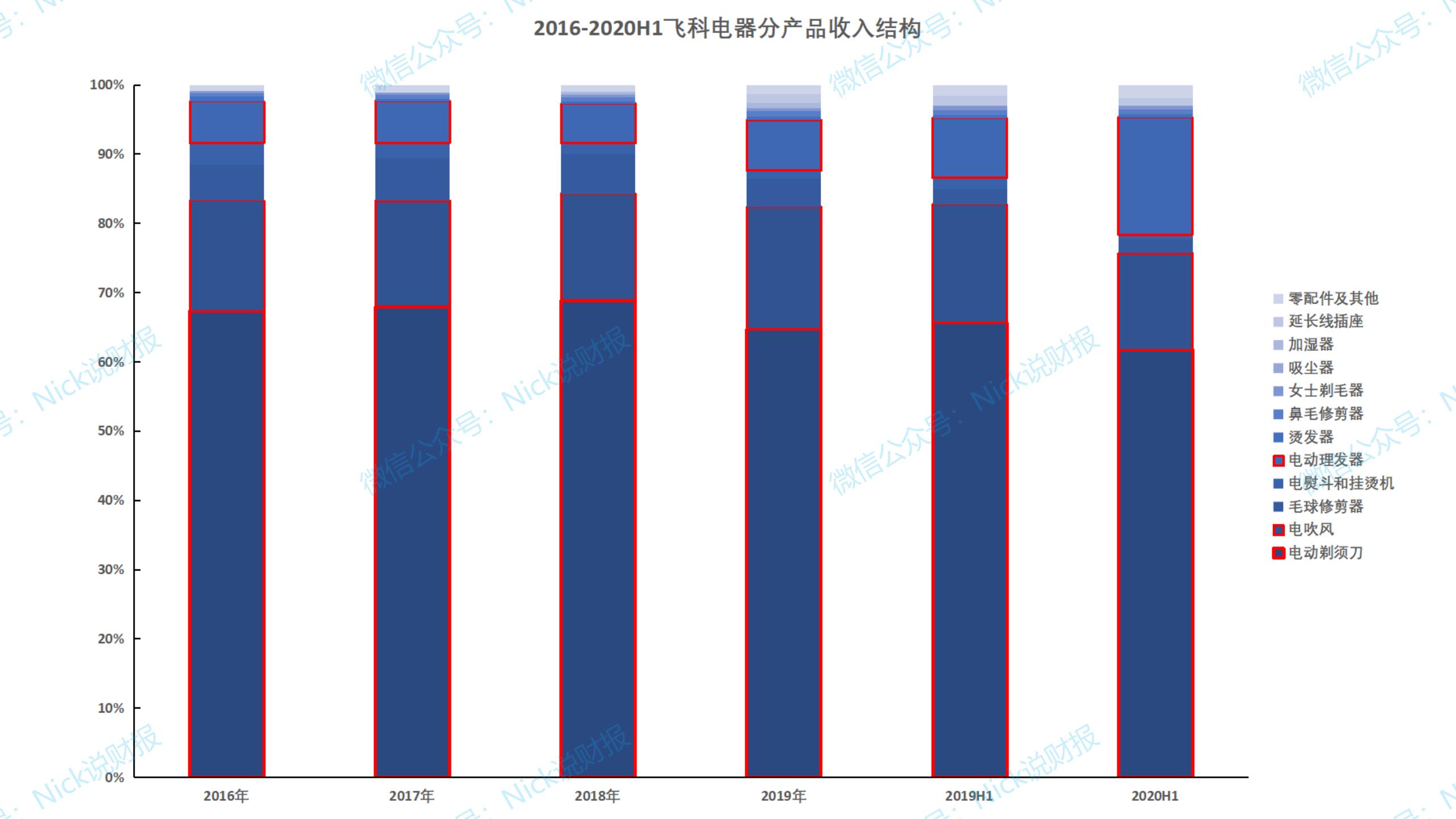 飞科电器业务,飞科电器解读