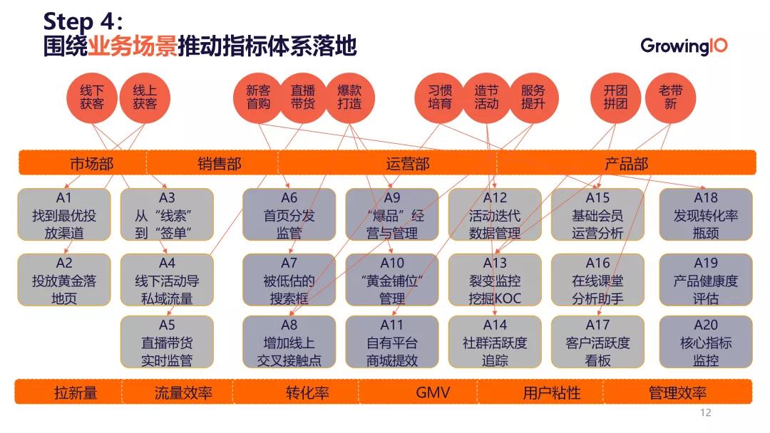 业务系统的统计数据怎么设计,如何把数据分析和业务结合