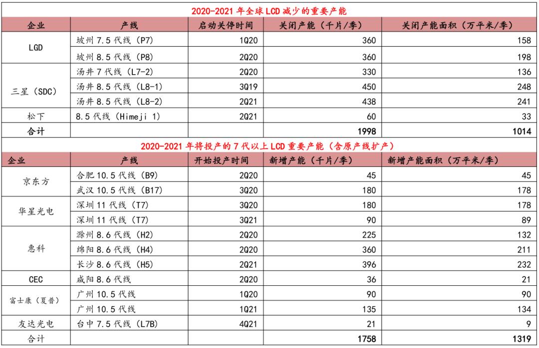 半导体行业报告,2022年液晶行业显示面板趋势