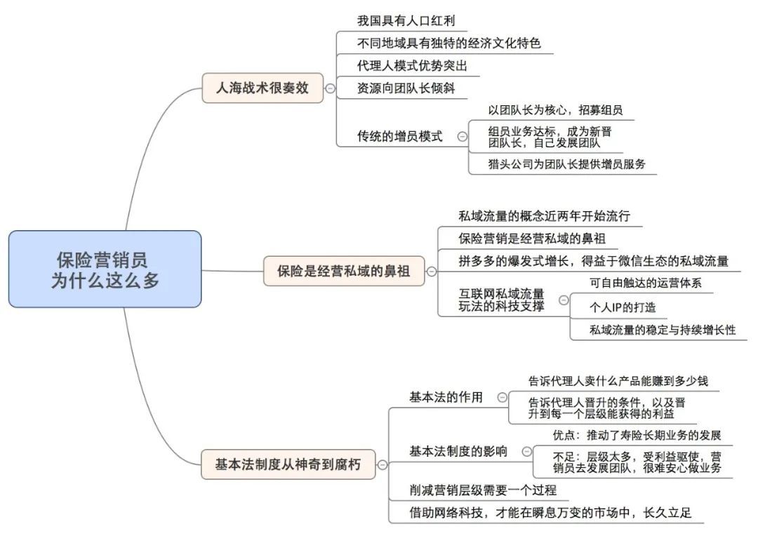 保险营销员管理现状,保险营销员