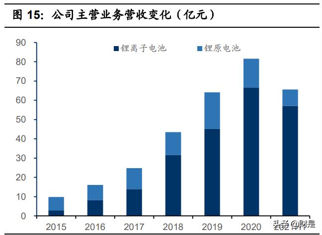 亿纬锂能最新动力电池,亿纬锂能的核心竞争力