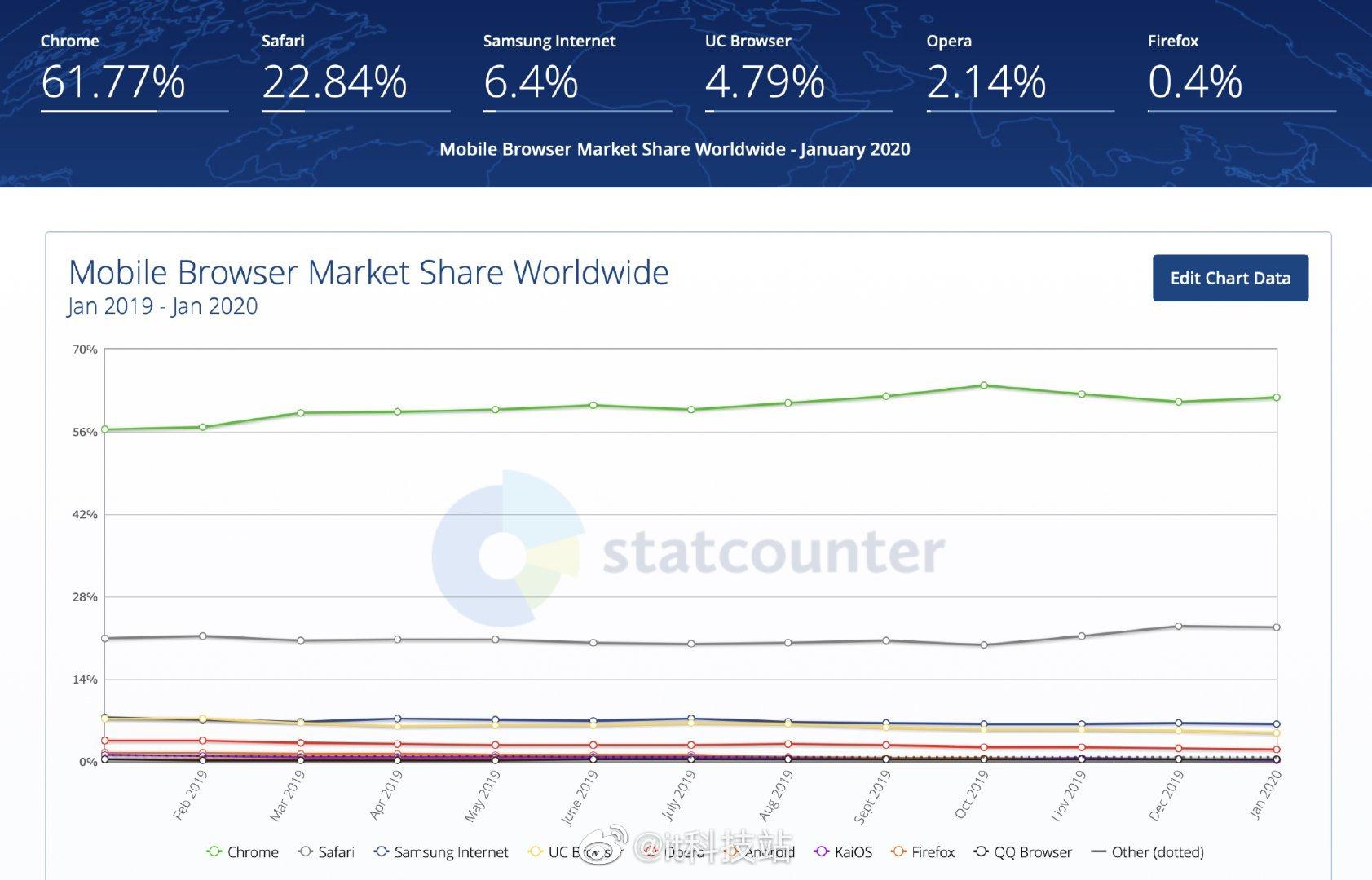 谷歌浏览器市场份额超过70%,谷歌浏览器市场占有率高