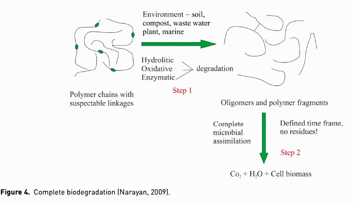 可降解塑料环保吗,可降解环保材料的优势