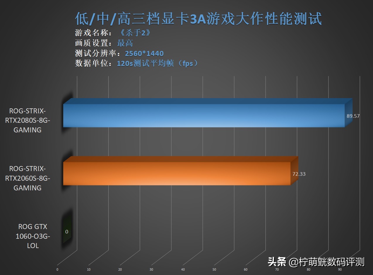 各种显卡搭配2k显示器测试,24.5240hz电竞显示器对比评测