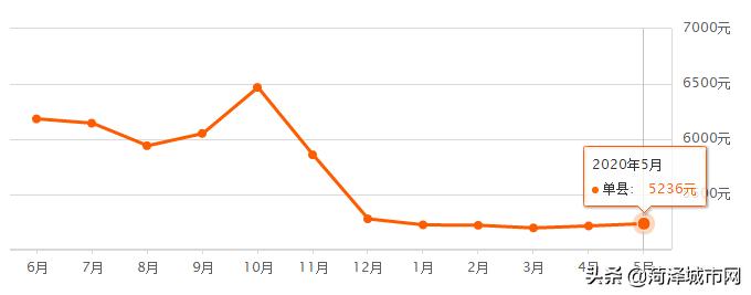 5982元/㎡！菏泽各县市区最新房价出炉，快看你家涨了跌了