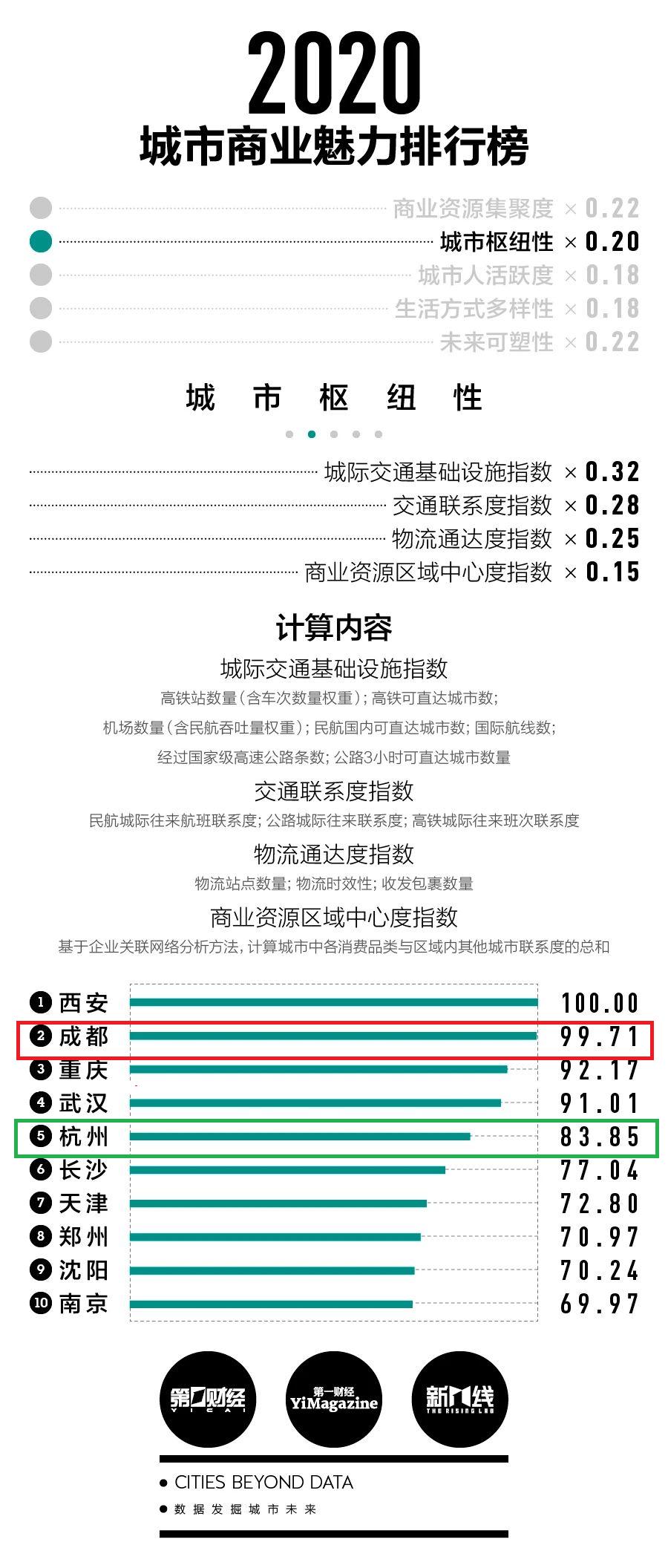 2021新一线城市排名名单第一财经,新一线排名成都惹争议
