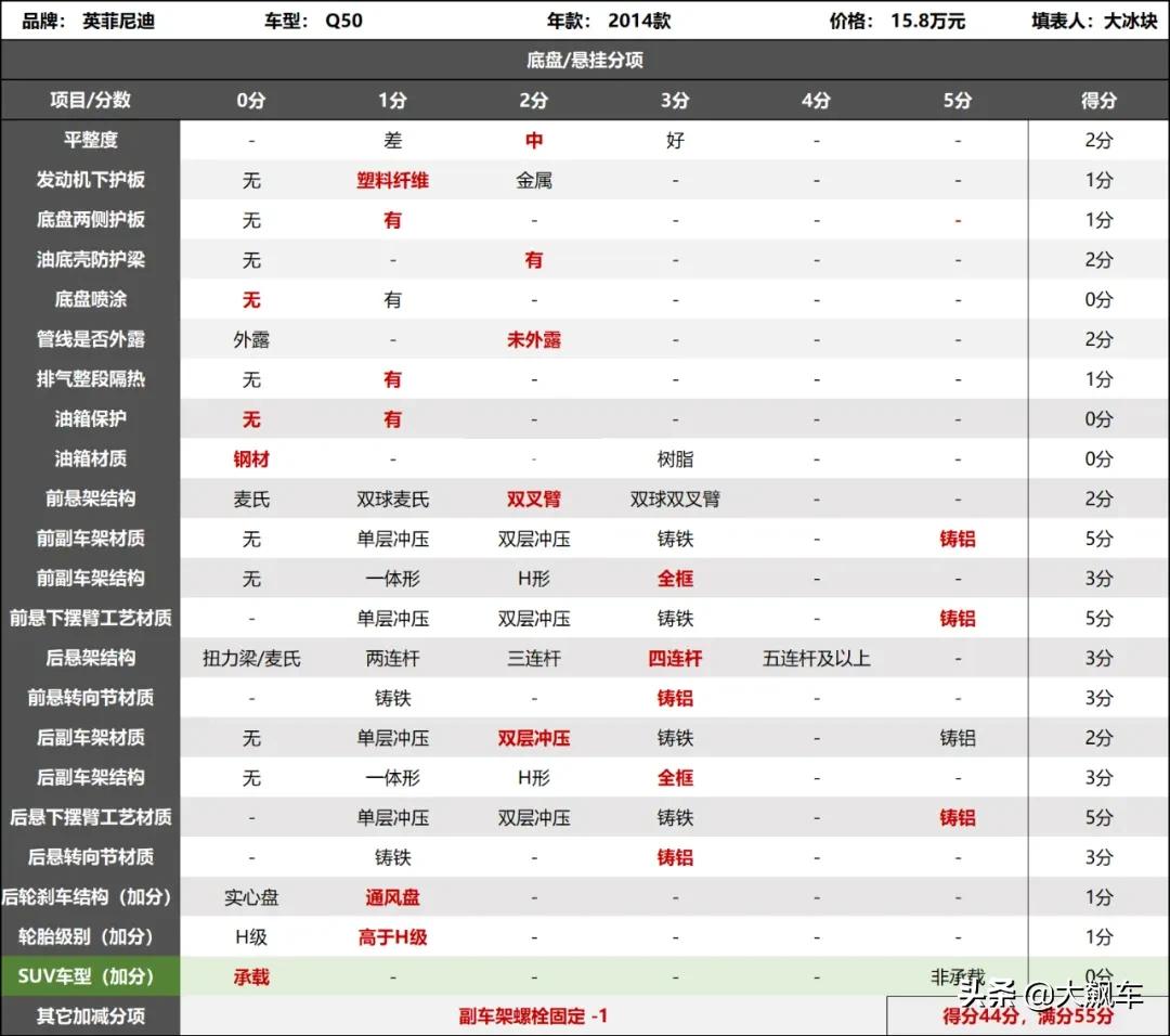 q50第一代怎么样,q50底盘是什么水平