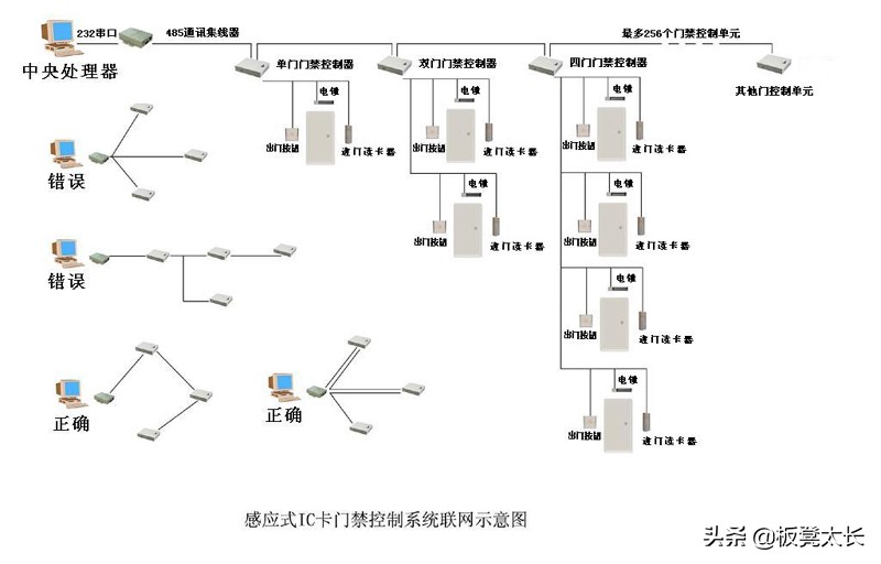 弱电工程门禁系统的基础知识：门禁的分类、组网及设备简单介绍