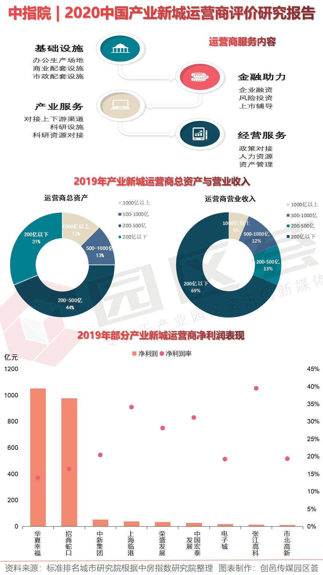 园区运营商排行榜发布：华夏幸福中新张江高科招商蛇口悉数入榜
