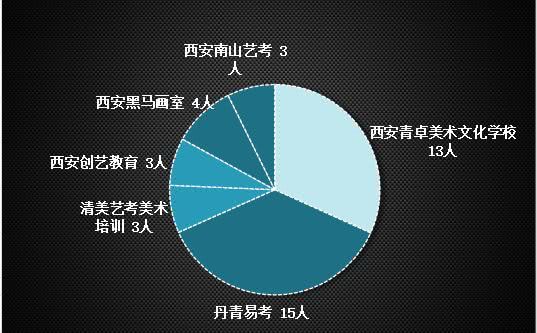 西安美术集训画室推荐,西安最好的画室有哪些
