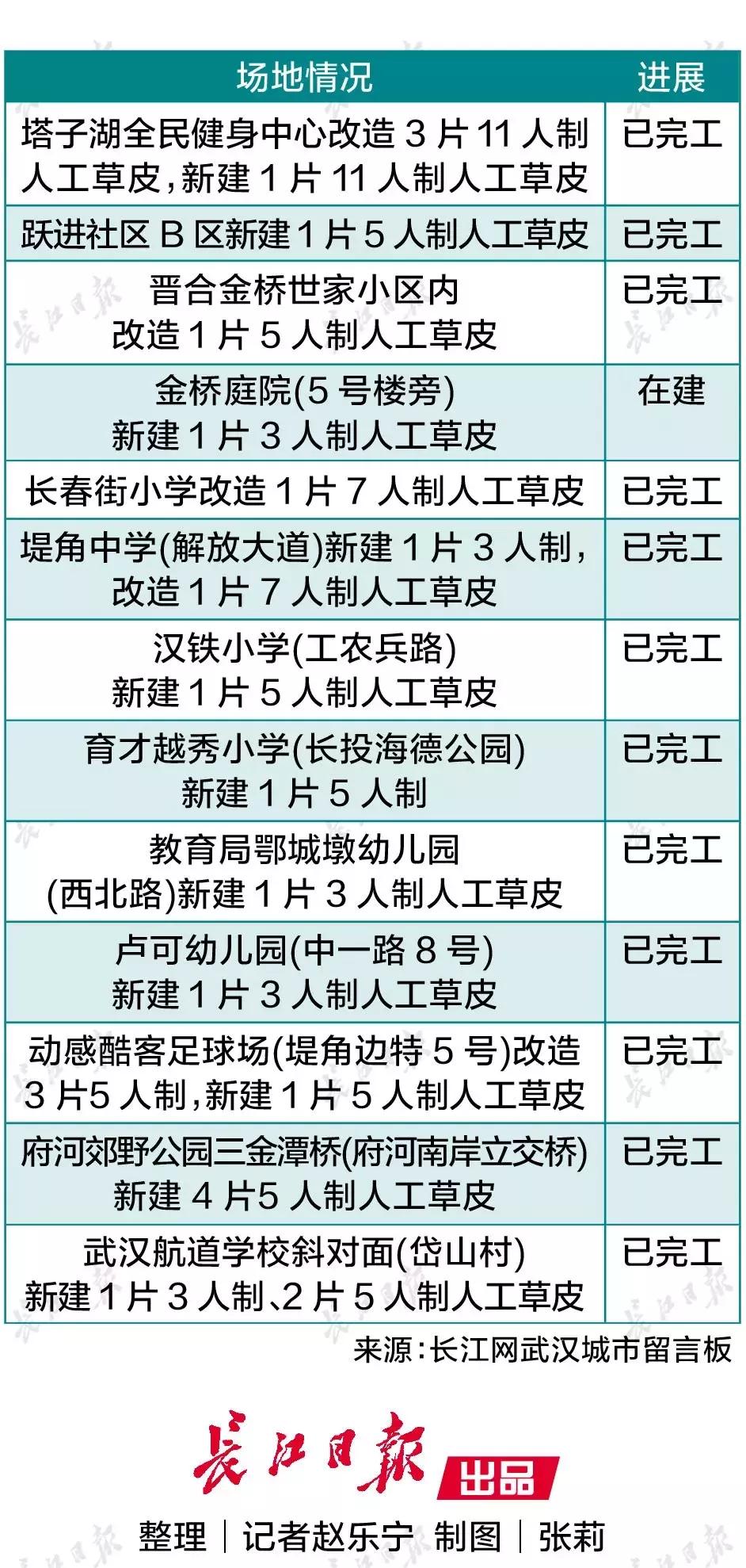 武汉将建专业足球场,武汉古田新建足球场