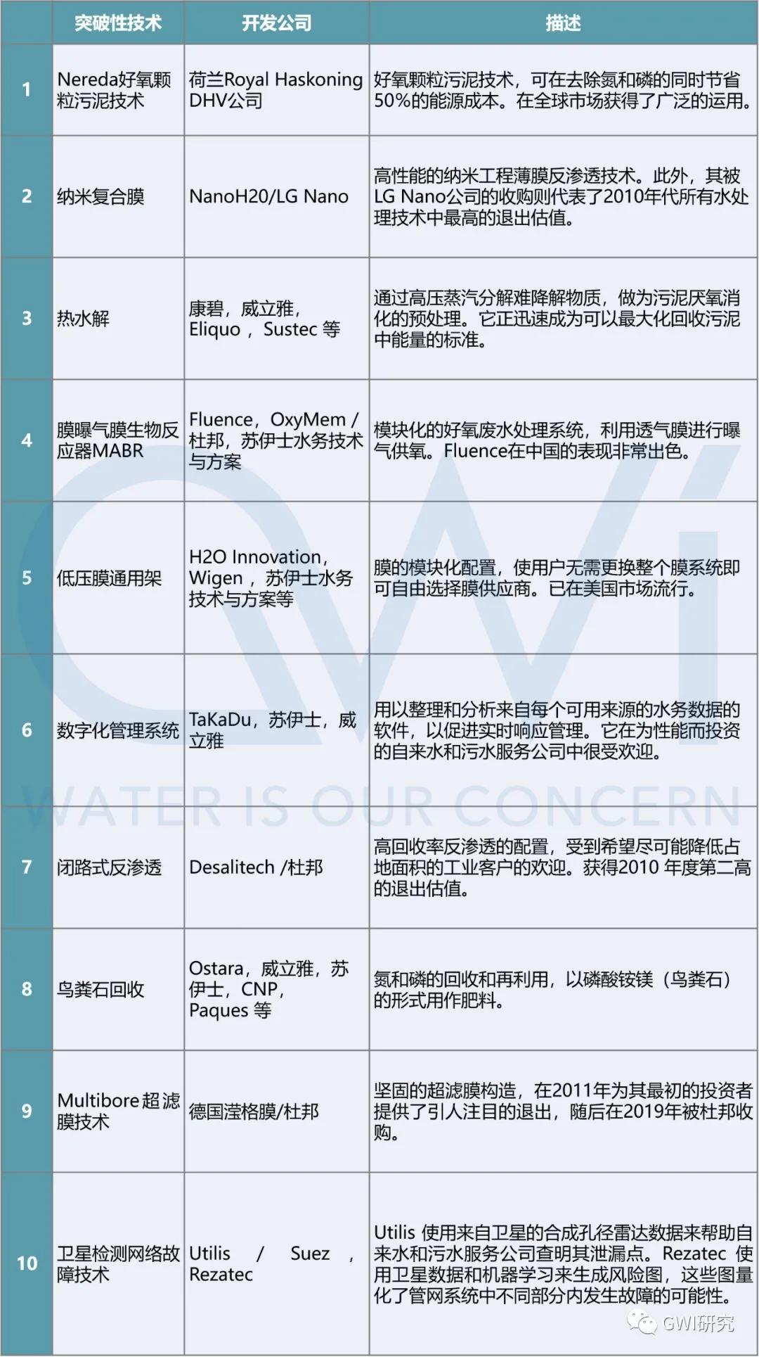 水务集团上市优势和短板,中国水务行业市场分析报告2020版