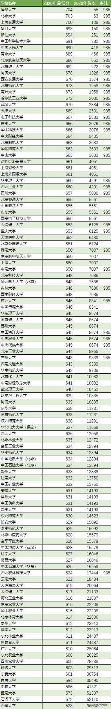 985和211在河北省录取分数线,2021年河北省高考985和211