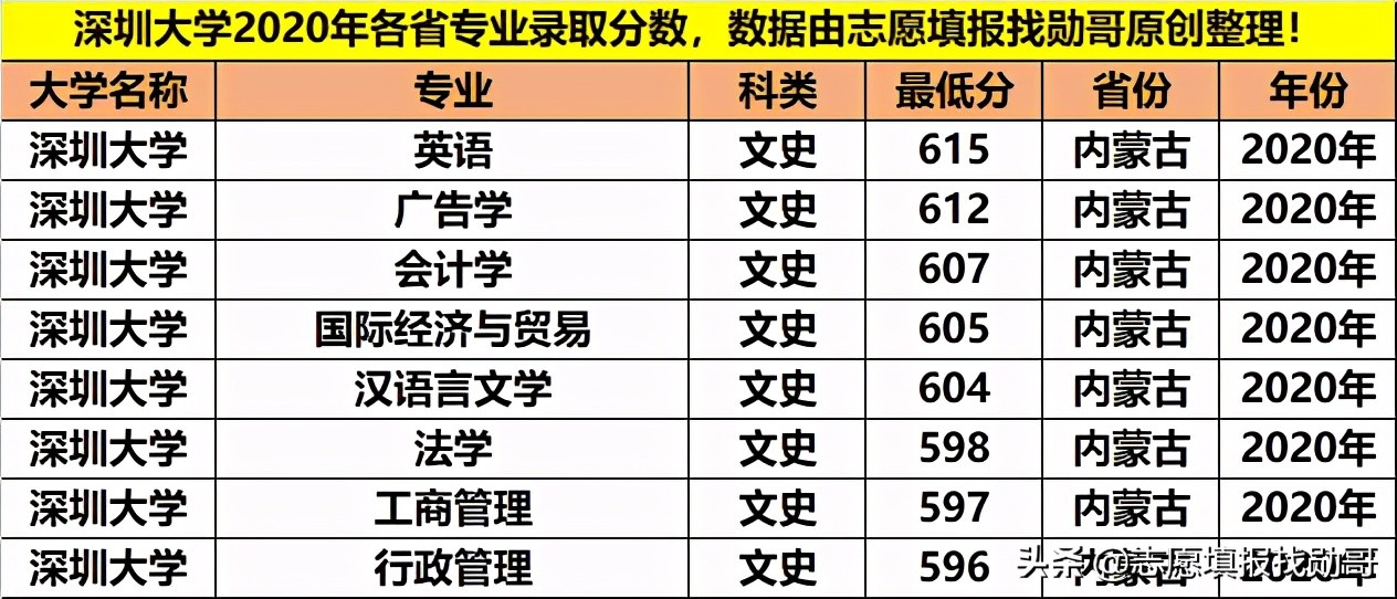 深圳大学专业性比较强,最好的大专深圳大学